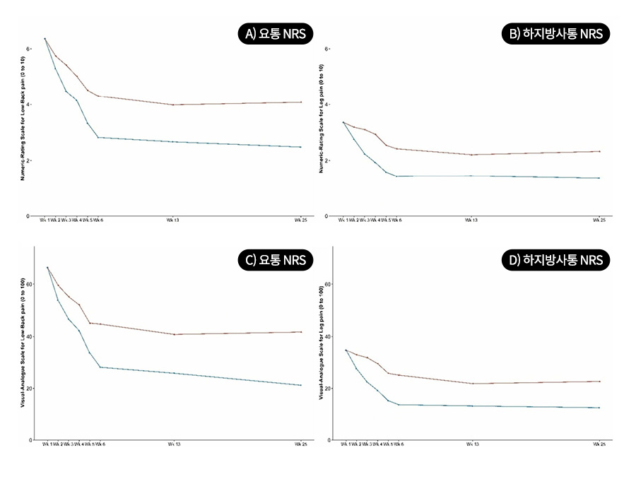 약침치료군(푸른색)과 물리치료군(붉은색)의 요통 및 하지방사통 NRS·VAS 비교 그래프 | 자생한방병원・자생의료재단