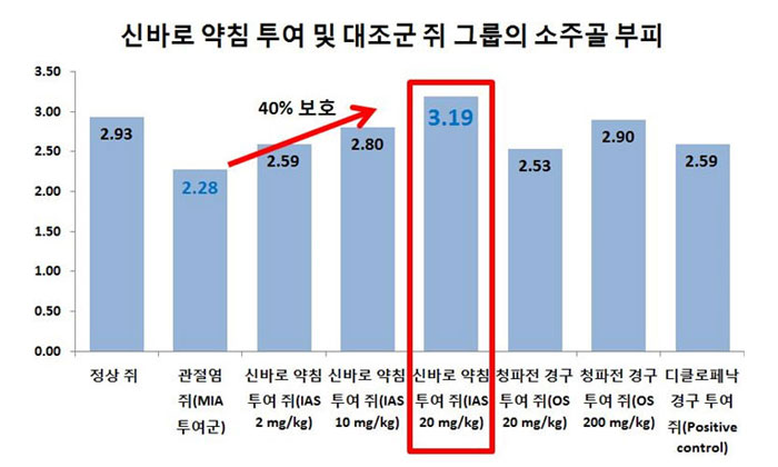 자생 연구 그래프-신바로약침 투여 및 대조군 쥐 그룹의 소주골 부피 비교