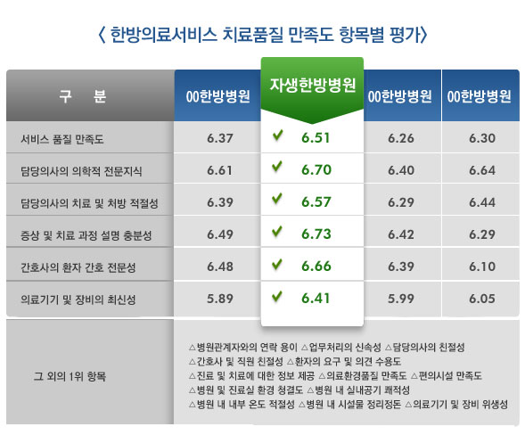 한방의료서비스 치료품질 만족도 항목별 평가는 다음을 참고하세요.