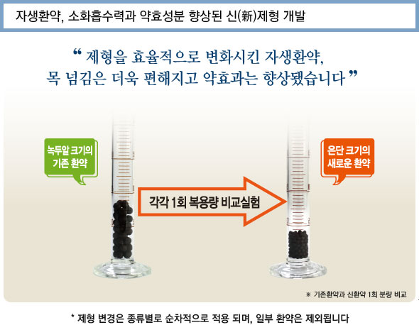 자생환약, 소화흡수력과 약효성분 향상된 신(新)제형 개발 '제형을 효율적으로 변화시킨 자생환약, 목 넘김은 더욱 편해지고 약효과는 향상됐습니다