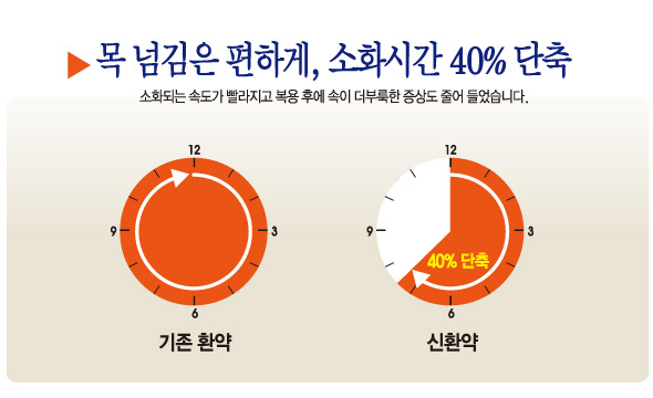 목 넘김은 편하게, 소화시간 40% 단축. 소화되는 속도가 빨라지고 복용 후에 속이 더부룩한 증상도 줄어 들었습니다.