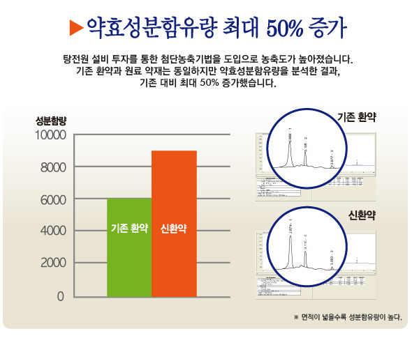 약효성분함유량 최대 50% 증가. 탕전원 설비 투자를 통한 첨단농축기법을 도입으로 농축도가 높아졌습니다. 기존 환약과 원료 약재는 동일하지만 약효성분함유량을 분석한 결과, 기존 대비 최대 50% 증가했습니다. 성분함량 기존 환약은 6000대 신환약은 9000대