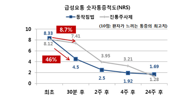 급성요통 숫자통증척도(NRS) 동작침법 46% 감소, 진통주사제 8.7% 감소